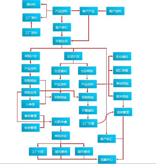 泰基软件 日用杂货外贸行业数字化转型解决方案